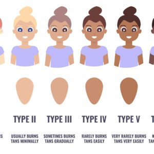 In permanent makeup, the Fitzpatrick scale helps artists understand how different skin types might react to pigments and procedures. It categorizes skin into six types, from very light to very dark. This scale is useful because some skin types might hold or fade pigments differently. Knowing a client's skin type helps the artist choose the right colors and techniques for the best results.